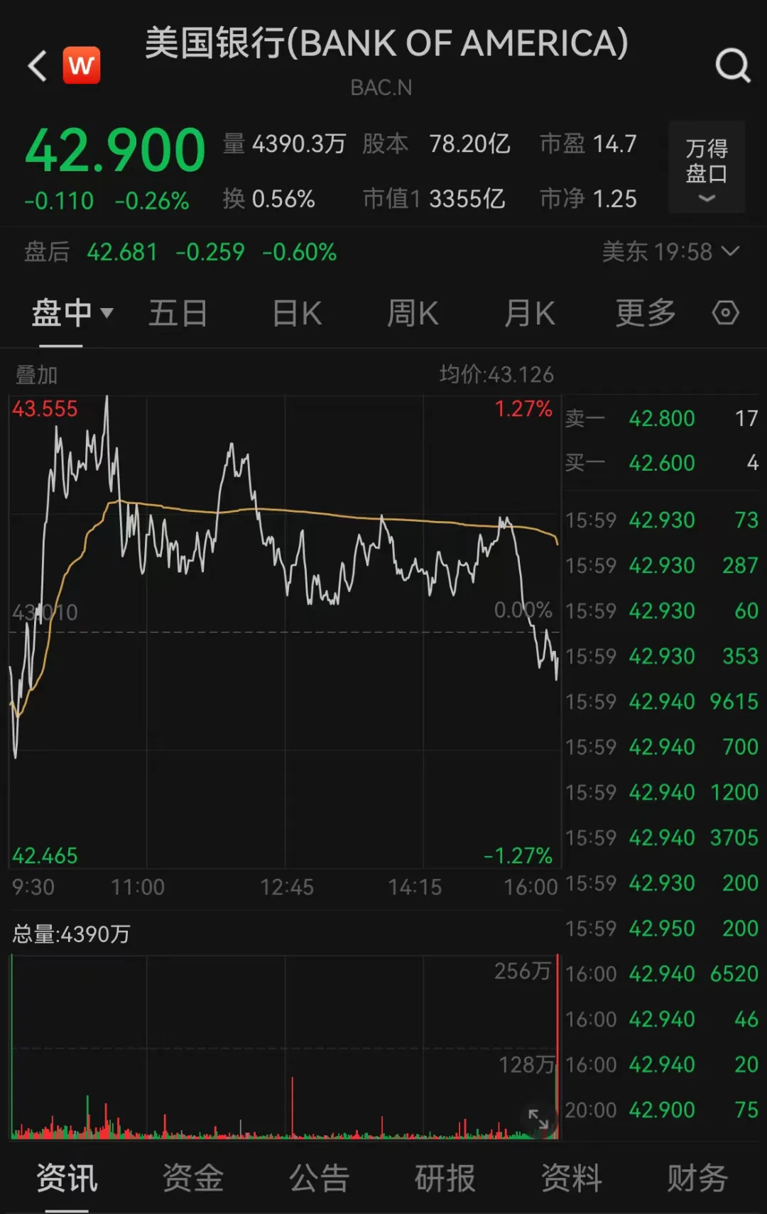 重要調整！巴菲特時隔四年再度減持美國銀行