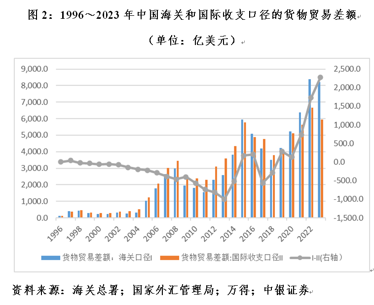 管濤：海關口徑大于國際收支口徑貨物貿易順差，并不新鮮