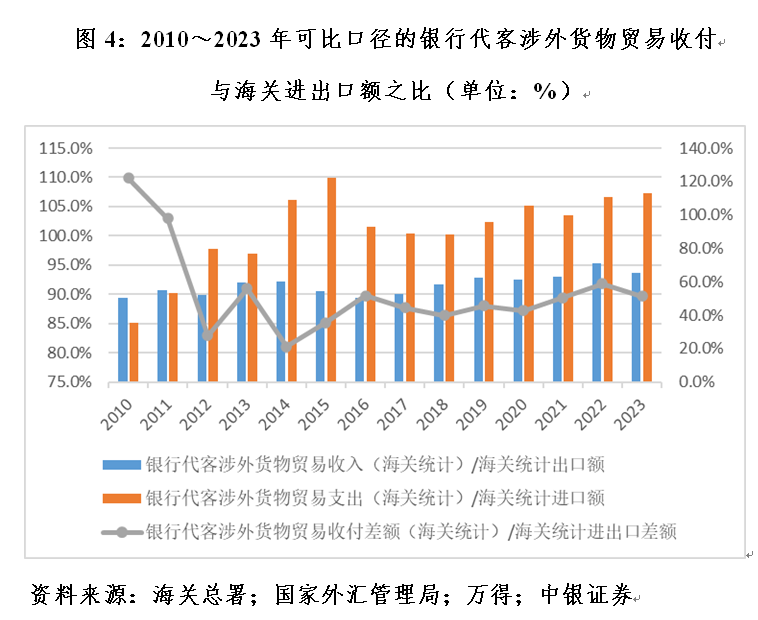 管濤：海關口徑大于國際收支口徑貨物貿易順差，并不新鮮  第4張