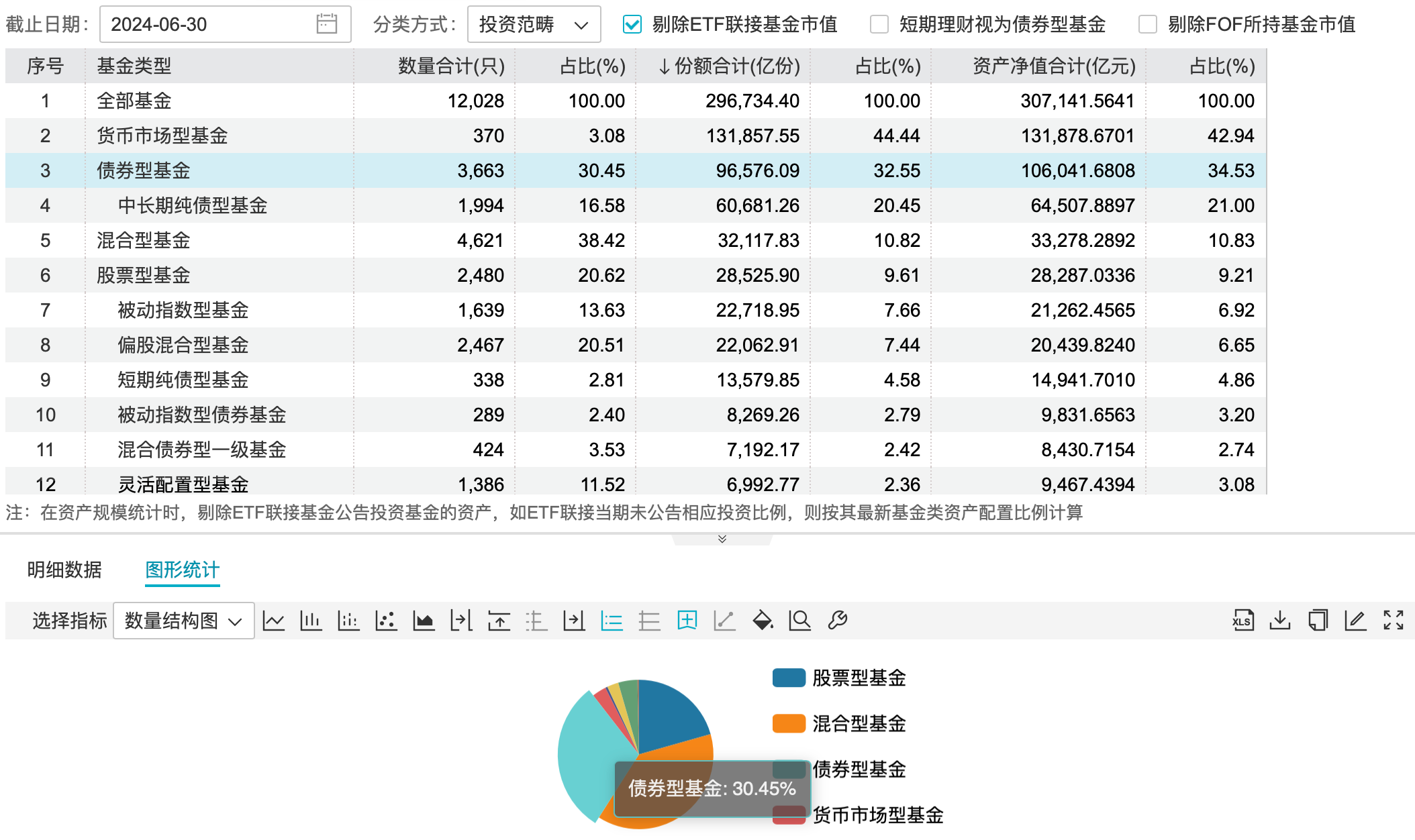 限購不斷 規模仍大增 純債基金規模超10萬億