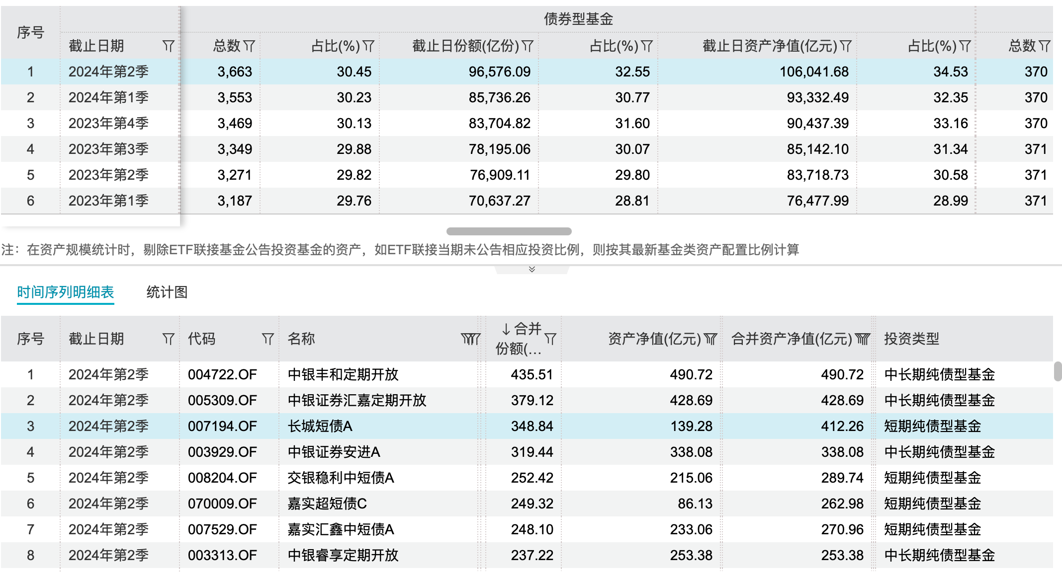 限購不斷 規模仍大增 純債基金規模超10萬億  第2張