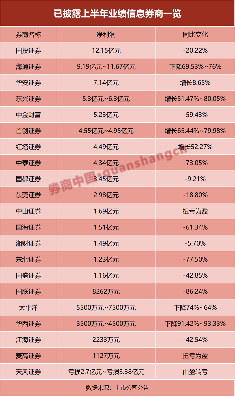 21家券商交中期成績單！超七成凈利下滑，這家竟逆襲第一