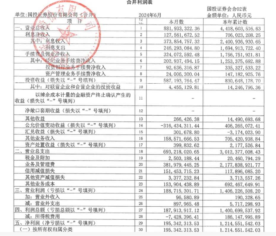 21家券商交中期成績單！超七成凈利下滑，這家竟逆襲第一