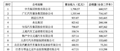 廣匯汽車(600297)擬退市 債務負擔仍較重