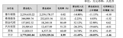 廣匯汽車(600297)擬退市 債務負擔仍較重