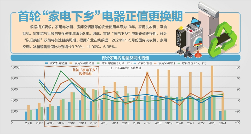 國務院決定統籌安排超長期特別國債資金：推動大規模設備更新和消費品以舊換新  第1張