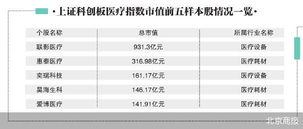 科創板指數上新  首批醫療樣本股成色十足 第2張