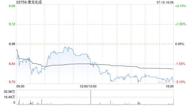 康龍化成預計上半年歸母凈利潤10.55億至11.43億元 同比增加34%至45%