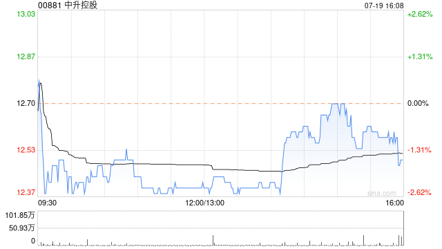 中升控股7月19日斥資982.69萬港元回購78萬股