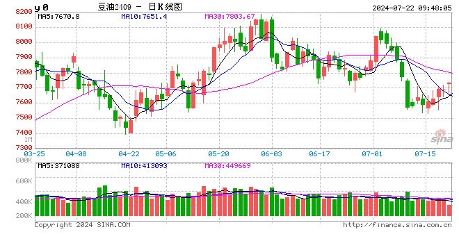 光大期貨：7月22日農產品日報  第2張
