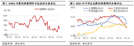 聚丙烯：供需壓力增大 PP高價透明料下跌加快  第2張