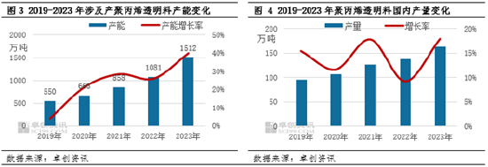 聚丙烯：供需壓力增大 PP高價透明料下跌加快  第3張