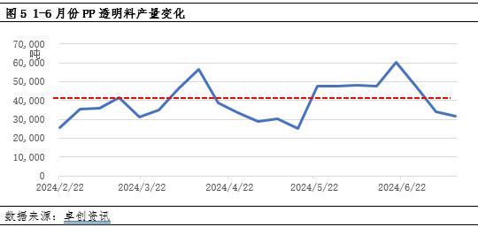 聚丙烯：供需壓力增大 PP高價透明料下跌加快  第4張