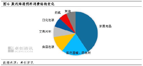 聚丙烯：供需壓力增大 PP高價透明料下跌加快  第5張