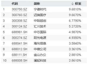 公募基金二季報收官！寧德時代重回公募第一重倉股，科技板塊受熱捧？  第3張