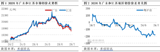 電解鋁：粵滬差維持在140-200元/噸，鋁錠存跨區流轉