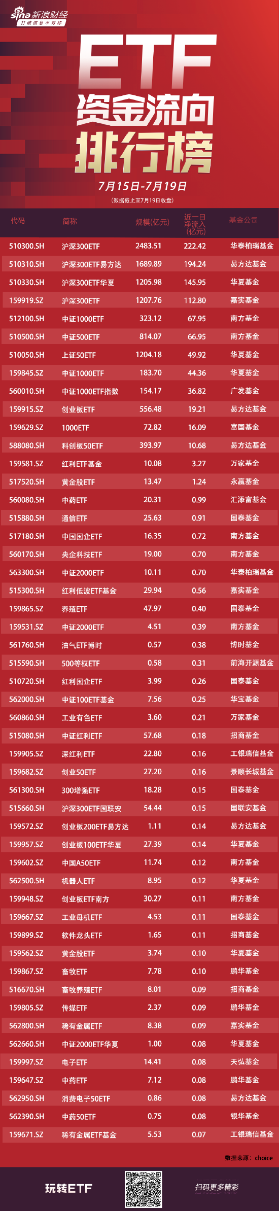 ETF資金流向：上周4只滬深300ETF獲凈申購675億元，其中華泰柏瑞滬深300ETF凈申購222億（附圖）