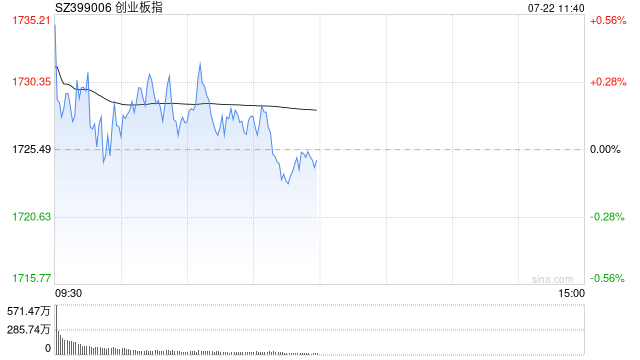 午評：滬指半日跌0.71% 風電設備、數據安全板塊強勢