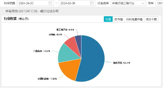 微軟藍屏，信創自主可控再受關注！麒麟信安飆漲超10%，重倉軟件開發行業的信創ETF基金（562030）盤中漲逾2%  第4張