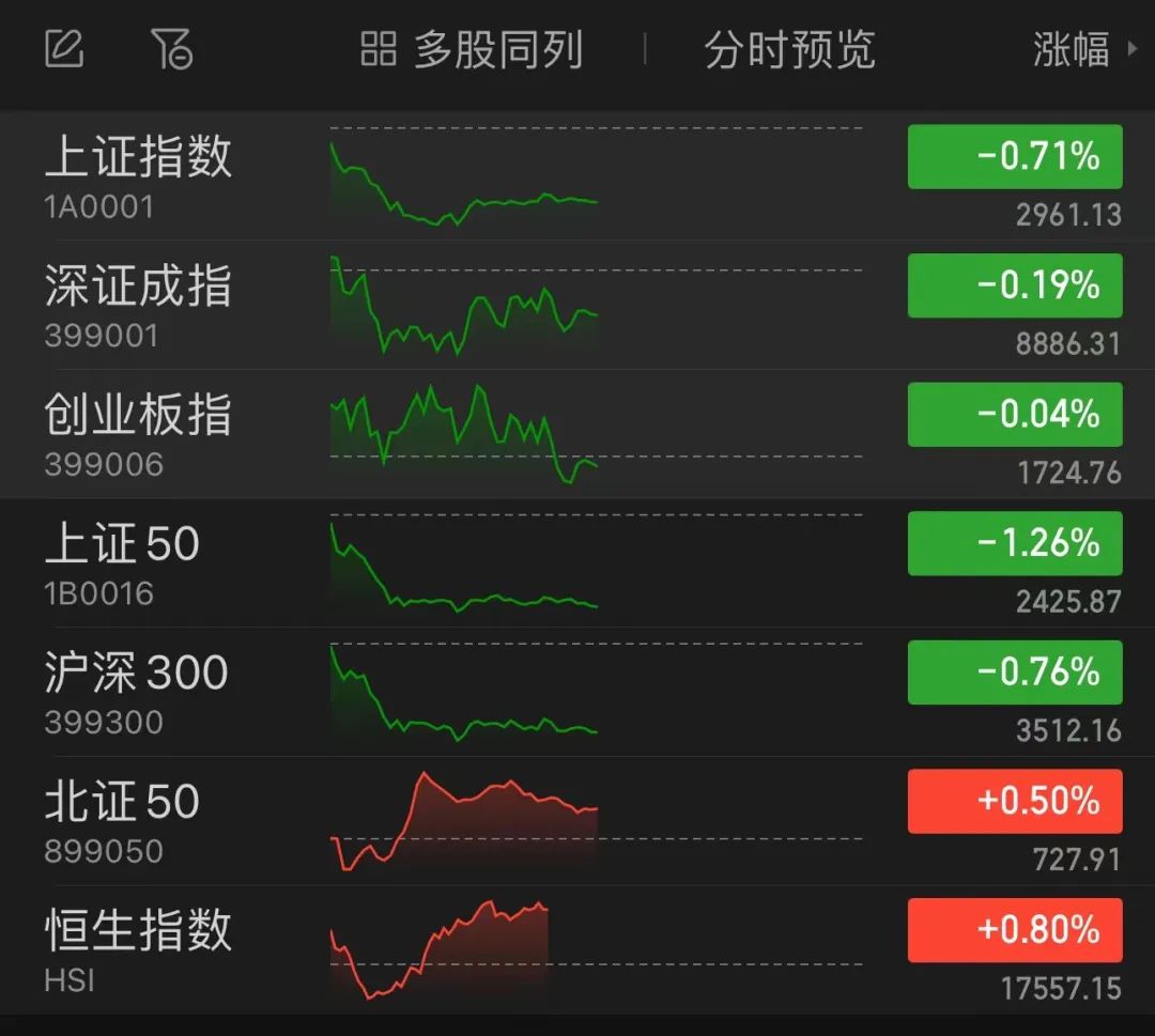 A股三大指數下跌，個股普漲！港股市場“V形”走高！東方甄選一度大漲13%