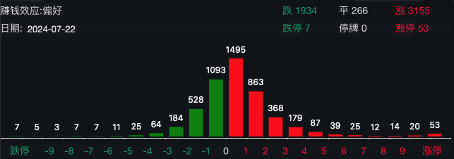 A股三大指數下跌，個股普漲！港股市場“V形”走高！東方甄選一度大漲13%