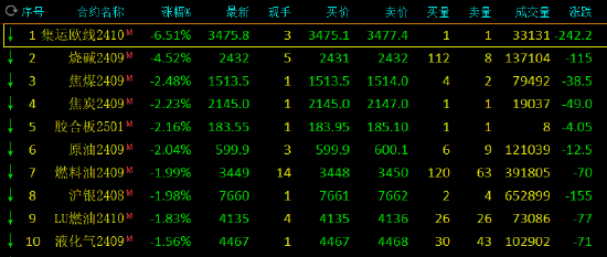 午評：丁二烯橡膠漲超2% 集運指數跌超6%