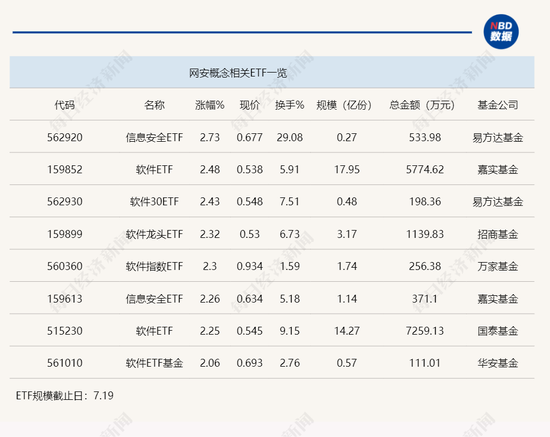 行業ETF風向標丨“微軟藍屏”引爆網安概念，信息安全ETF半日大漲近3%