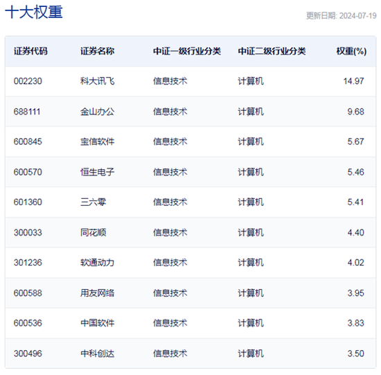 行業ETF風向標丨“微軟藍屏”引爆網安概念，信息安全ETF半日大漲近3%