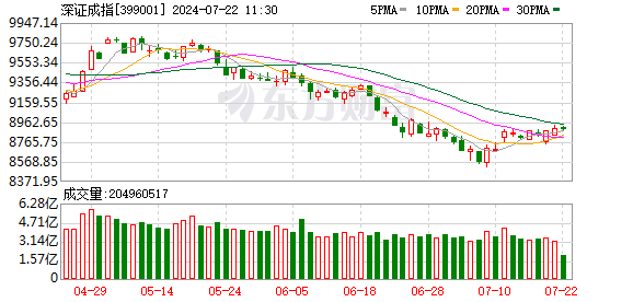 滬指下跌0.71% 風電、軟件開發板塊走強 銀行股領跌