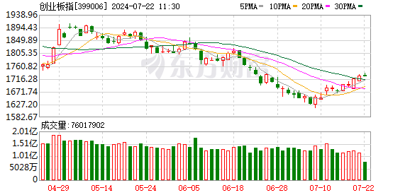 滬指下跌0.71% 風電、軟件開發板塊走強 銀行股領跌