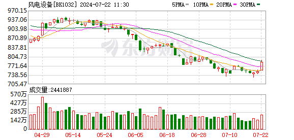 滬指下跌0.71% 風電、軟件開發板塊走強 銀行股領跌  第4張