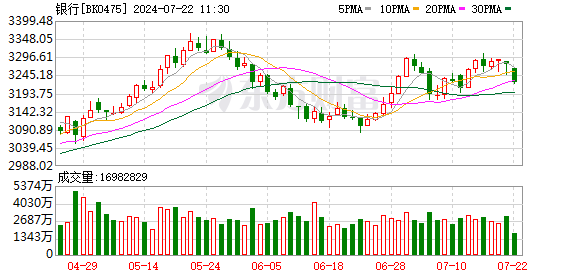 滬指下跌0.71% 風電、軟件開發板塊走強 銀行股領跌  第6張