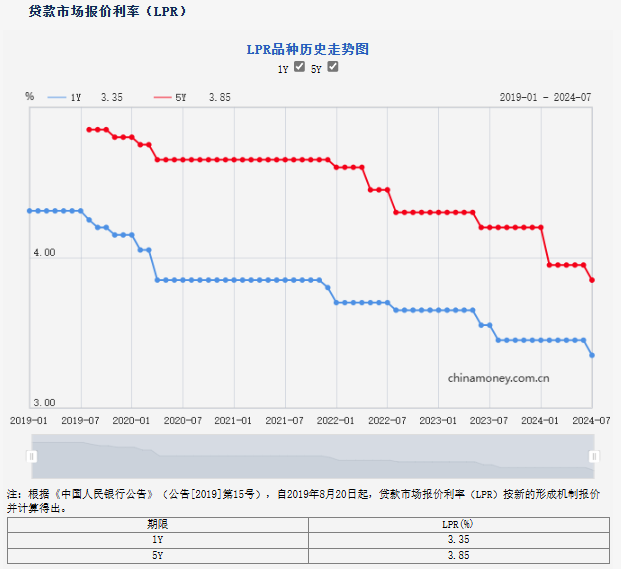 1年期和5年期以上LPR齊降10個基點，后續還會降息嗎？