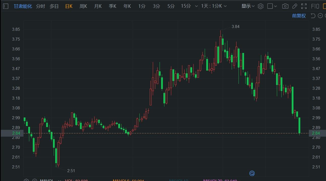 A股異動丨甘肅能化超5%創階段新低 遭北上資金持續減持