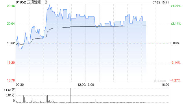 云頂新耀-B現漲逾3% 耐賦康補充申請獲國家藥監局正式受理