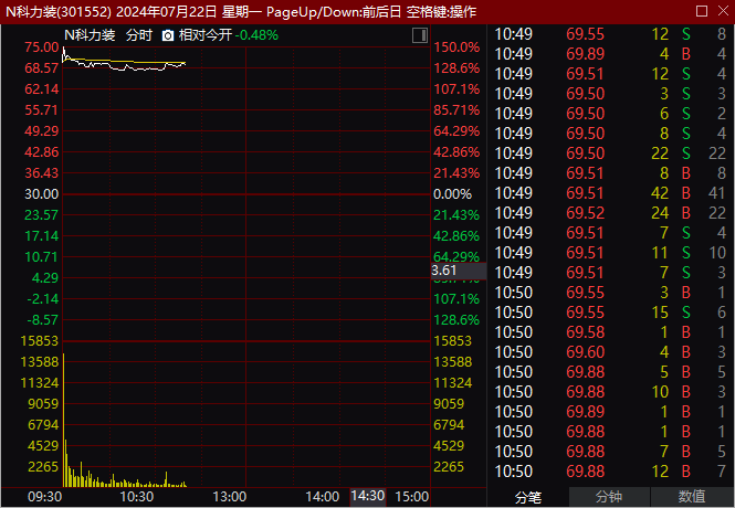 中一簽大賺逾2萬元！又有新股暴漲