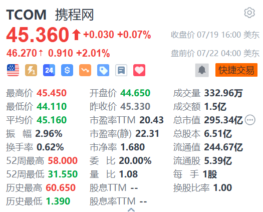 攜程盤前漲超2% 花旗指其股價已過度調整并重申“買入”評級