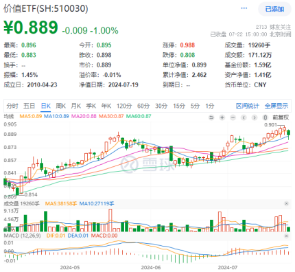 高股息漲勢暫歇，價值ETF（510030）止步日線七連陽！機構：三季度有望迎來市場拐點