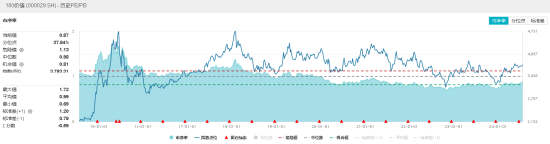 高股息漲勢暫歇，價值ETF（510030）止步日線七連陽！機構：三季度有望迎來市場拐點