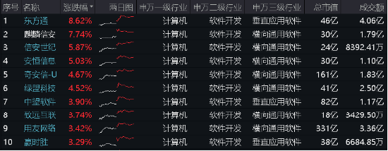 微軟宕機，信創有望騰龍而起？重倉軟件開發行業的信創ETF基金（562030）盤中漲超2%，三六零漲逾3%