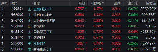 港股沖高，港股互聯網ETF（513770）大漲近2%！信創產業鏈崛起，多股漲停！中證醫療逆市五連陽