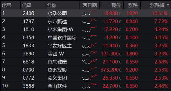 港股沖高，港股互聯網ETF（513770）大漲近2%！信創產業鏈崛起，多股漲停！中證醫療逆市五連陽