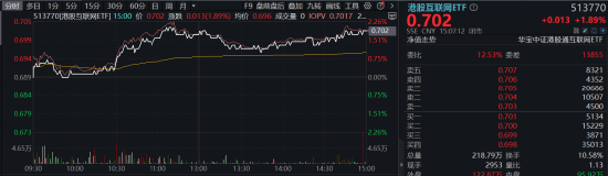 港股沖高，港股互聯網ETF（513770）大漲近2%！信創產業鏈崛起，多股漲停！中證醫療逆市五連陽