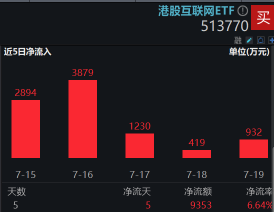 港股沖高，港股互聯網ETF（513770）大漲近2%！信創產業鏈崛起，多股漲停！中證醫療逆市五連陽  第6張