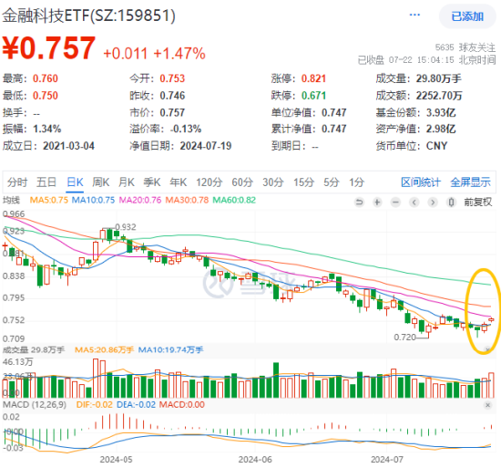 港股沖高，港股互聯網ETF（513770）大漲近2%！信創產業鏈崛起，多股漲停！中證醫療逆市五連陽  第8張