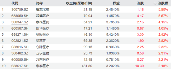 港股沖高，港股互聯網ETF（513770）大漲近2%！信創產業鏈崛起，多股漲停！中證醫療逆市五連陽  第11張