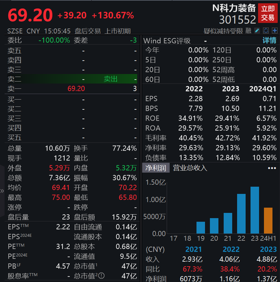 上市首日漲逾130%！汽車玻璃總成組件細分龍頭科力裝備登陸A股