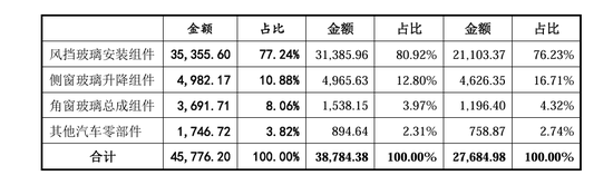 上市首日漲逾130%！汽車玻璃總成組件細分龍頭科力裝備登陸A股  第2張