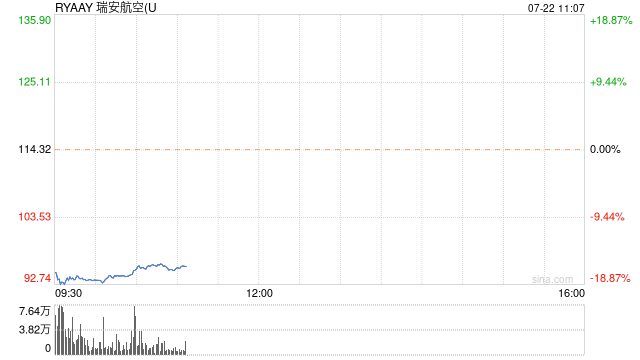 瑞安航空公布財報后重挫18%