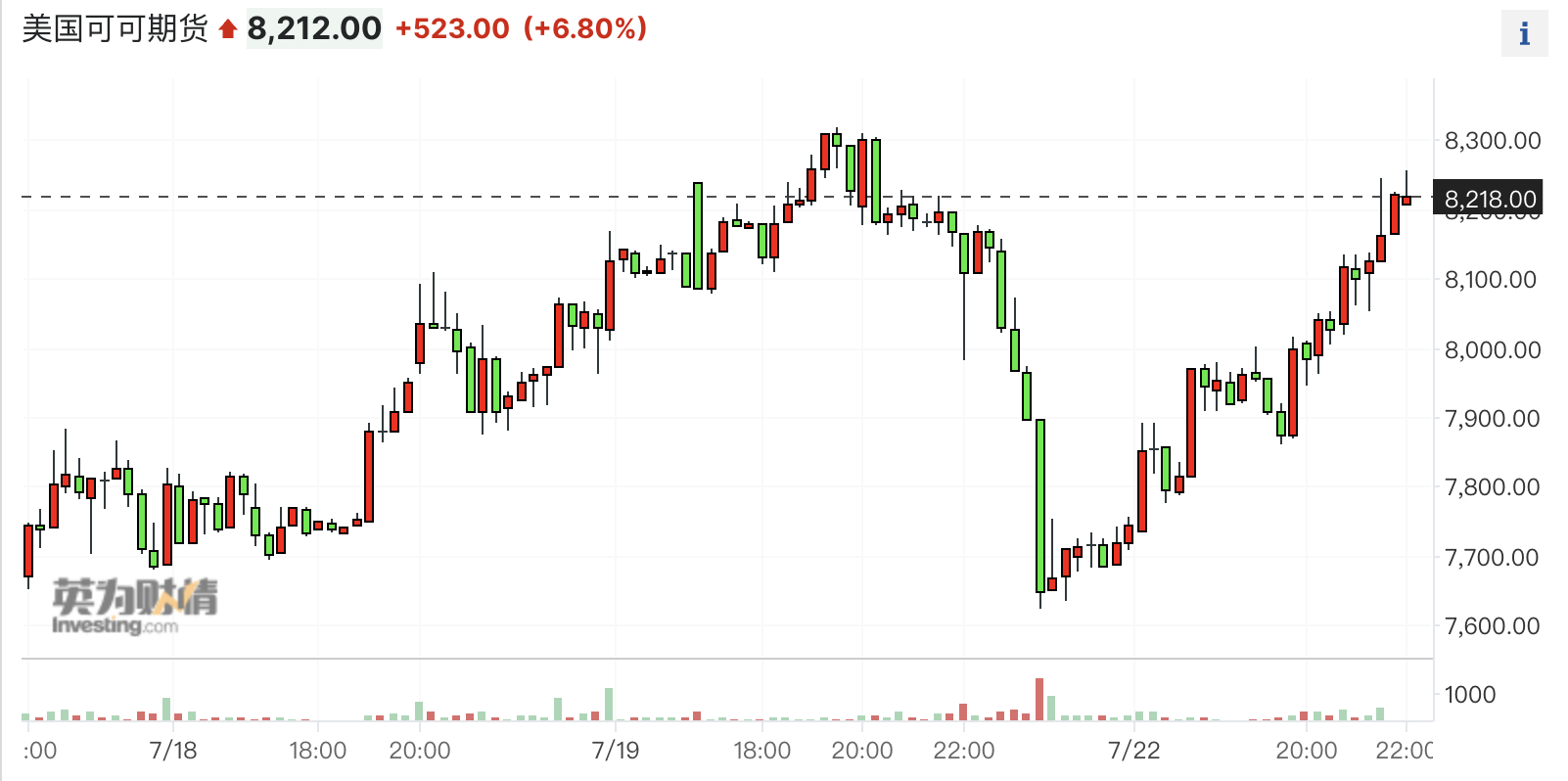 紐約可可期貨大漲近7% 全球第二大產國擬限制供應